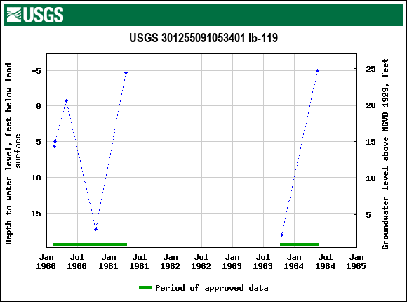 Graph of groundwater level data at USGS 301255091053401 Ib-119