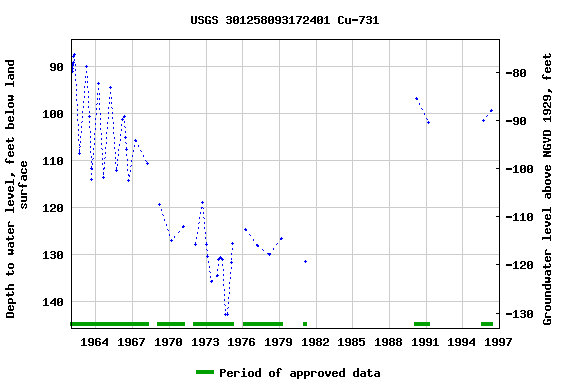 Graph of groundwater level data at USGS 301258093172401 Cu-731