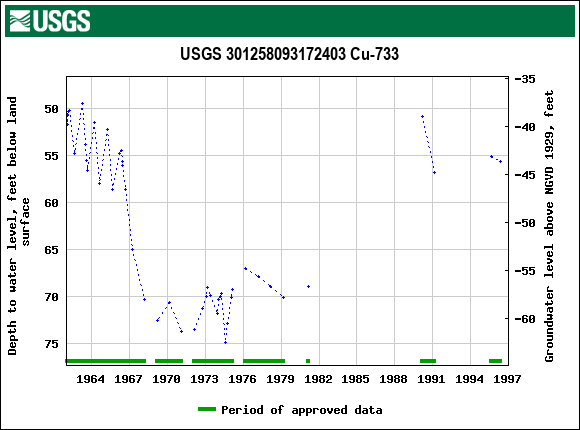 Graph of groundwater level data at USGS 301258093172403 Cu-733