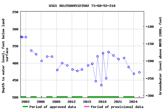 Graph of groundwater level data at USGS 301258095323502 TS-60-52-210