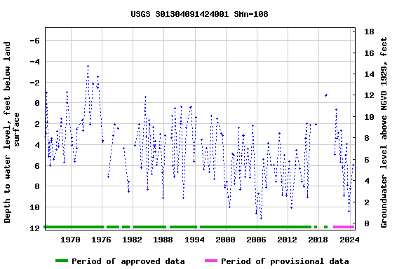 Graph of groundwater level data at USGS 301304091424001 SMn-108