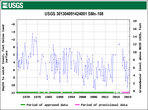 Graph of groundwater level data at USGS 301304091424001 SMn-108