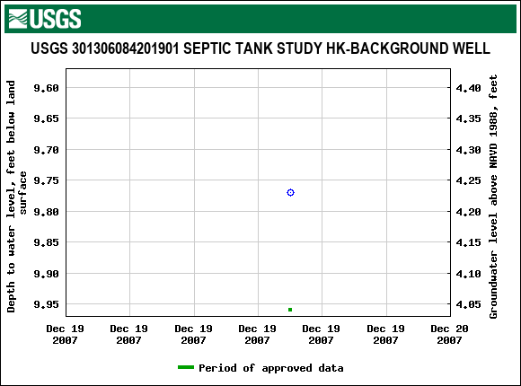 Graph of groundwater level data at USGS 301306084201901 SEPTIC TANK STUDY HK-BACKGROUND WELL