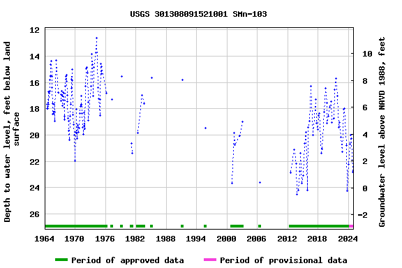 Graph of groundwater level data at USGS 301308091521001 SMn-103