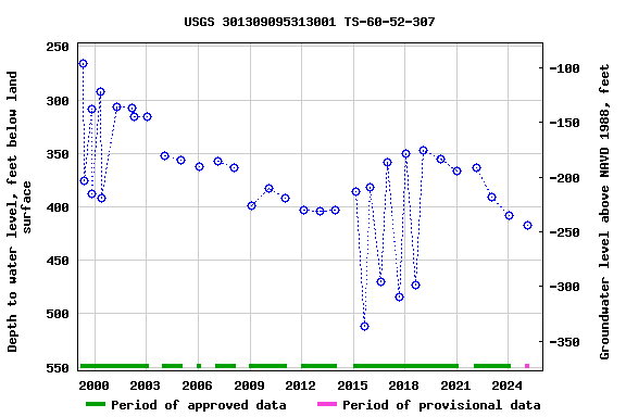 Graph of groundwater level data at USGS 301309095313001 TS-60-52-307