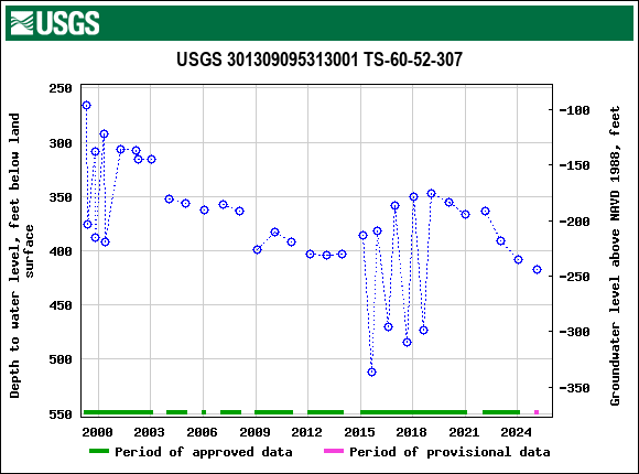 Graph of groundwater level data at USGS 301309095313001 TS-60-52-307