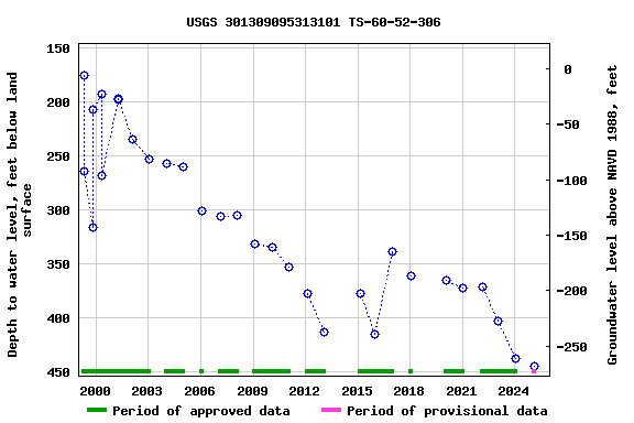 Graph of groundwater level data at USGS 301309095313101 TS-60-52-306