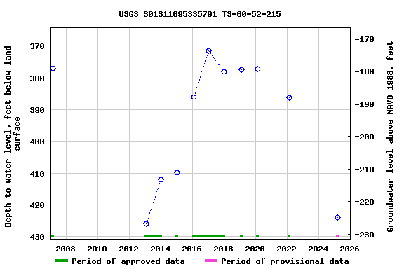 Graph of groundwater level data at USGS 301311095335701 TS-60-52-215