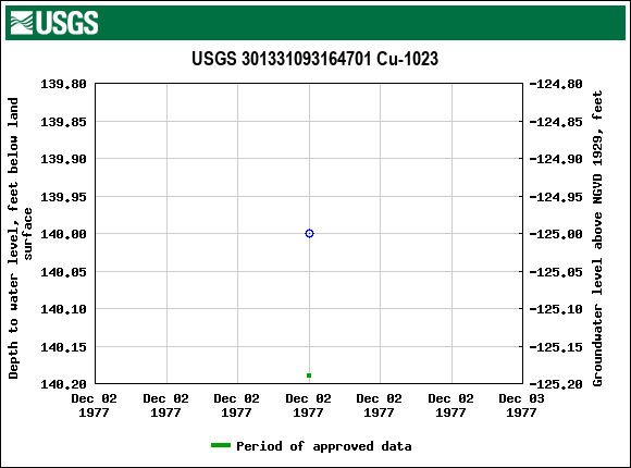 Graph of groundwater level data at USGS 301331093164701 Cu-1023