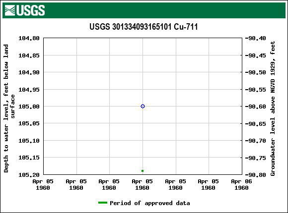 Graph of groundwater level data at USGS 301334093165101 Cu-711