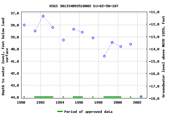 Graph of groundwater level data at USGS 301334093510002 UJ-62-50-107