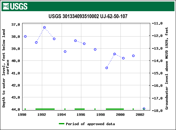 Graph of groundwater level data at USGS 301334093510002 UJ-62-50-107