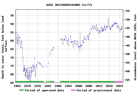 Graph of groundwater level data at USGS 301336093183002 Cu-771