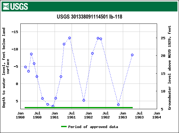 Graph of groundwater level data at USGS 301338091114501 Ib-118