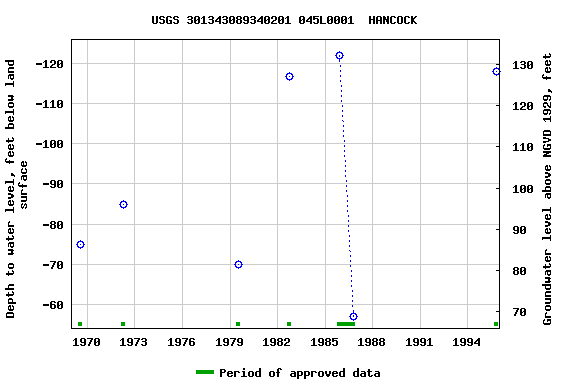 Graph of groundwater level data at USGS 301343089340201 045L0001  HANCOCK