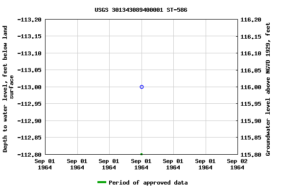 Graph of groundwater level data at USGS 301343089400001 ST-586