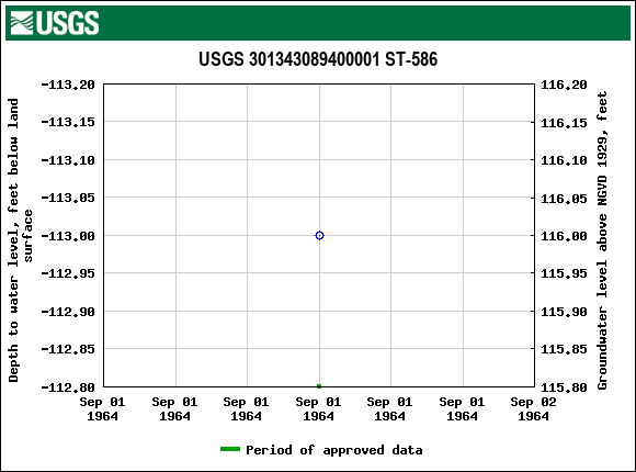 Graph of groundwater level data at USGS 301343089400001 ST-586