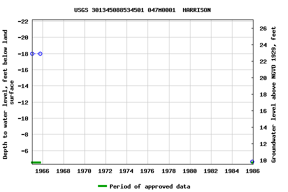 Graph of groundwater level data at USGS 301345088534501 047M0001  HARRISON