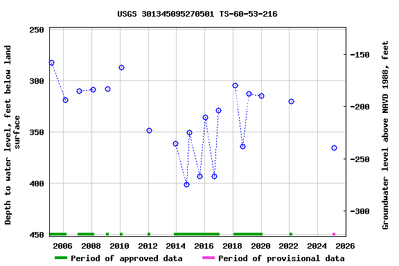 Graph of groundwater level data at USGS 301345095270501 TS-60-53-216