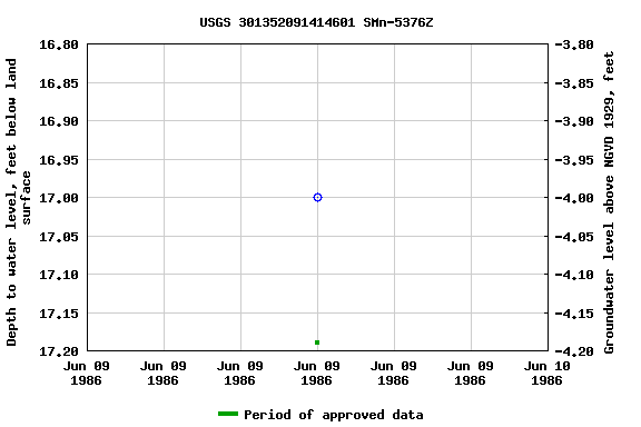 Graph of groundwater level data at USGS 301352091414601 SMn-5376Z