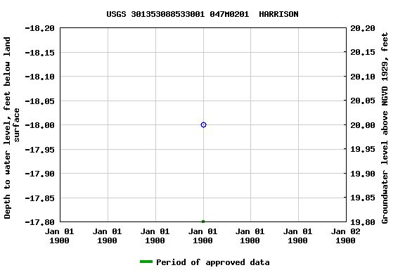 Graph of groundwater level data at USGS 301353088533001 047M0201  HARRISON