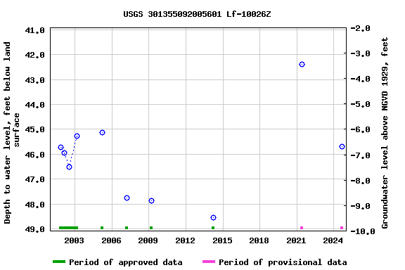 Graph of groundwater level data at USGS 301355092005601 Lf-10026Z