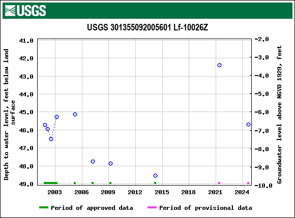 Graph of groundwater level data at USGS 301355092005601 Lf-10026Z