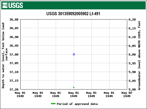 Graph of groundwater level data at USGS 301359092005902 Lf-491