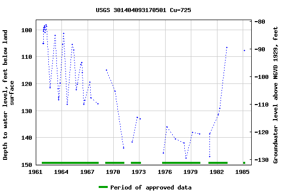 Graph of groundwater level data at USGS 301404093170501 Cu-725