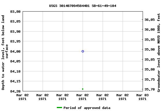 Graph of groundwater level data at USGS 301407094584401 SB-61-49-104