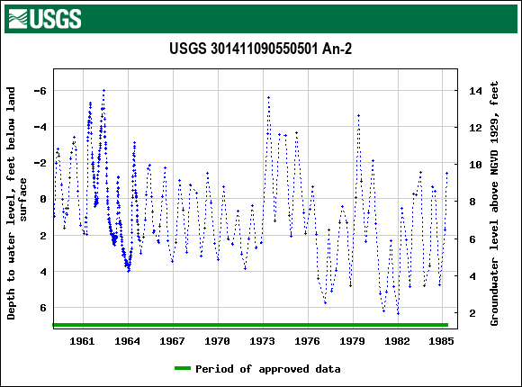 Graph of groundwater level data at USGS 301411090550501 An-2