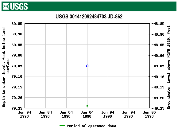 Graph of groundwater level data at USGS 301412092484703 JD-862