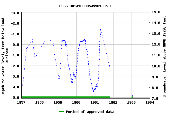 Graph of groundwater level data at USGS 301418090545901 An-1