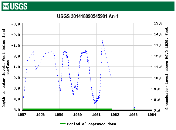 Graph of groundwater level data at USGS 301418090545901 An-1