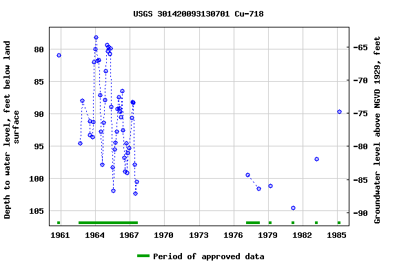 Graph of groundwater level data at USGS 301420093130701 Cu-718