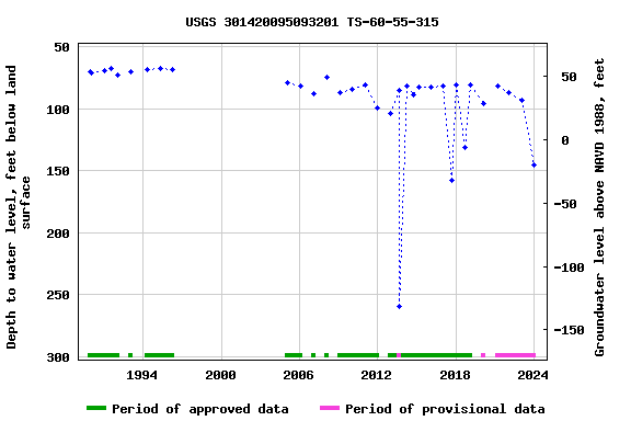 Graph of groundwater level data at USGS 301420095093201 TS-60-55-315
