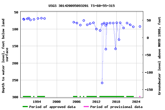 Graph of groundwater level data at USGS 301420095093201 TS-60-55-315