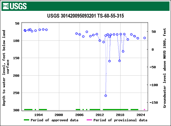 Graph of groundwater level data at USGS 301420095093201 TS-60-55-315