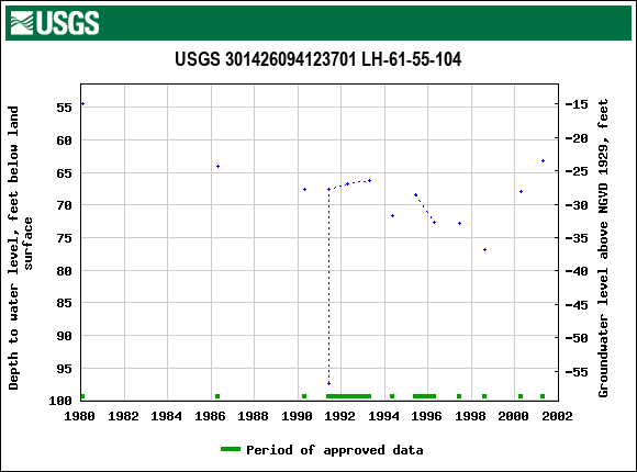 Graph of groundwater level data at USGS 301426094123701 LH-61-55-104