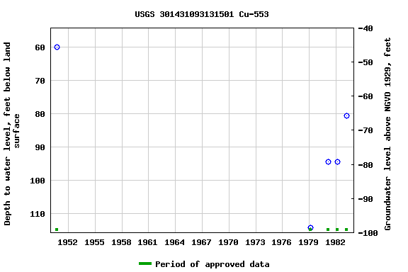 Graph of groundwater level data at USGS 301431093131501 Cu-553