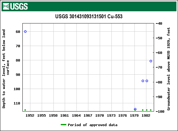 Graph of groundwater level data at USGS 301431093131501 Cu-553