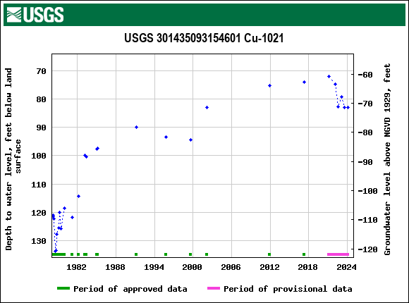 Graph of groundwater level data at USGS 301435093154601 Cu-1021