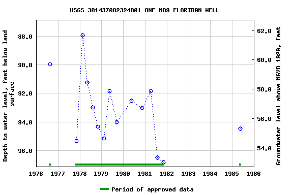 Graph of groundwater level data at USGS 301437082324801 ONF NO9 FLORIDAN WELL