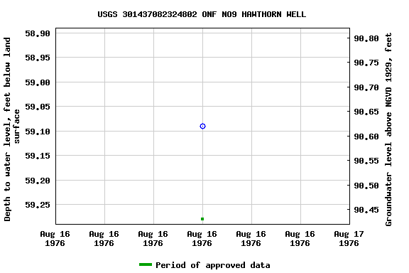 Graph of groundwater level data at USGS 301437082324802 ONF NO9 HAWTHORN WELL