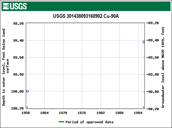 Graph of groundwater level data at USGS 301438093160902 Cu-90A