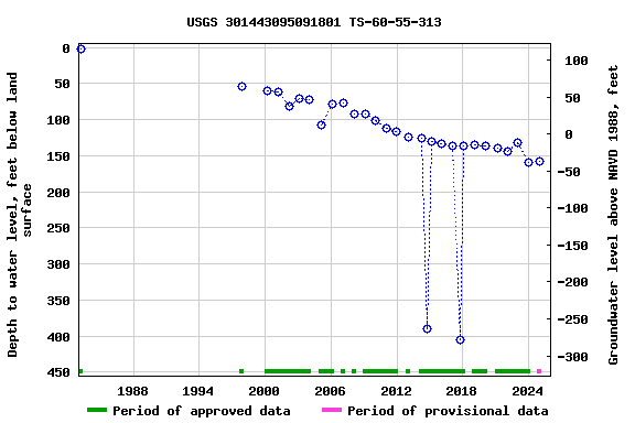 Graph of groundwater level data at USGS 301443095091801 TS-60-55-313