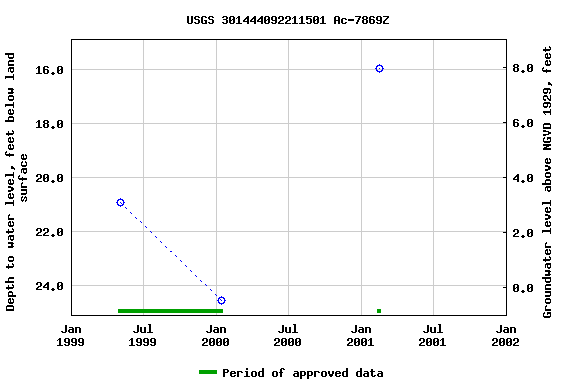 Graph of groundwater level data at USGS 301444092211501 Ac-7869Z