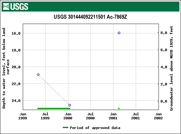 Graph of groundwater level data at USGS 301444092211501 Ac-7869Z