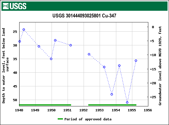 Graph of groundwater level data at USGS 301444093025801 Cu-347