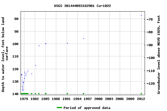 Graph of groundwater level data at USGS 301444093162901 Cu-1022